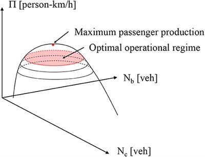 Simulation-Based Design of Urban Bi-modal Transport Systems